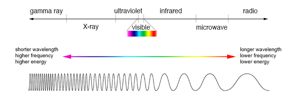 electromagnetisch stralingsspectrum